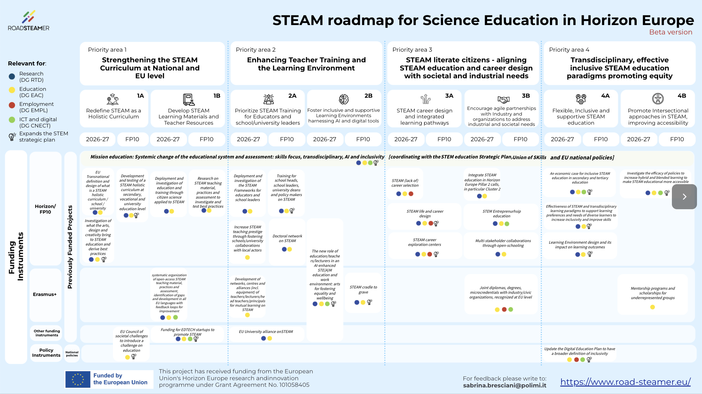 STEAM Roadmap for Science Education in Horizon Europe